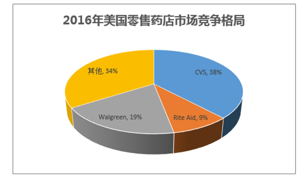 2016年美国零售药店市场竞争格局