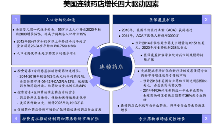 美国连锁药店增长四大驱动因素