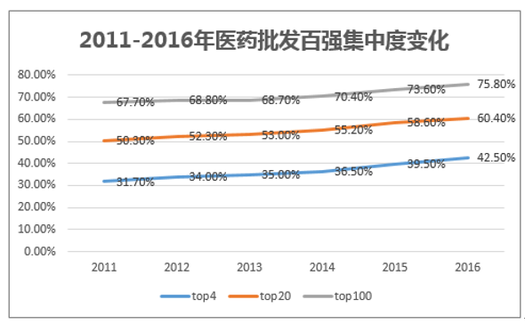 2011-2016年医药批发百强集中度变化