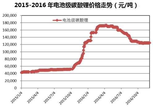 2015-2016年电池级碳酸锂价格走势（元/吨）