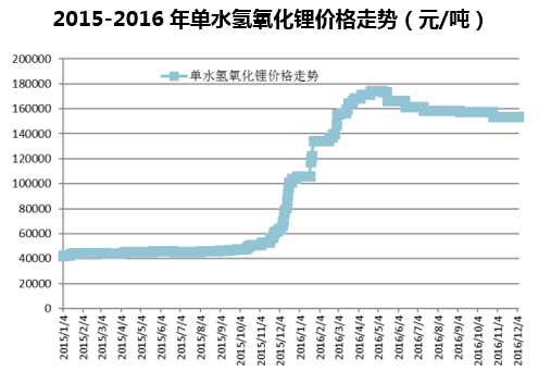 2015-2016年单水氢氧化锂价格走势(元/吨)