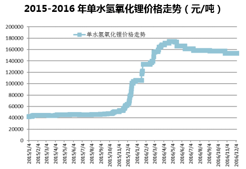 2015-2016年单水氢氧化锂价格走势（元/吨）