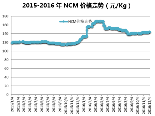 2015-2016年NCM价格走势(元/Kg)