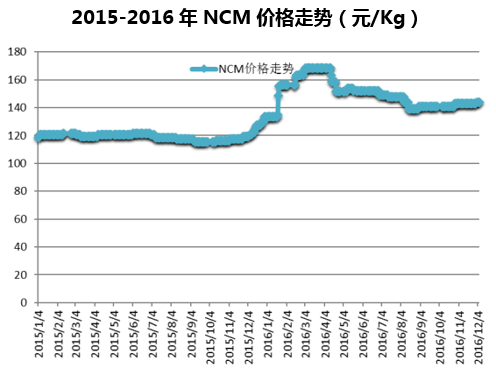 2015-2016年NCM价格走势（元/Kg）