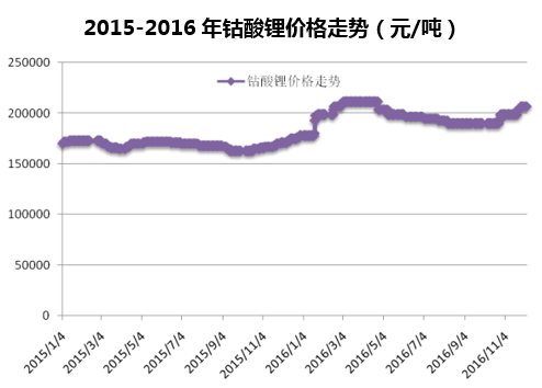 2015-2016年钴酸锂价格走势（元/吨）