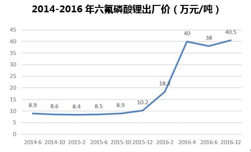 2014-2016年六氟磷酸锂出厂价（万元/吨）
