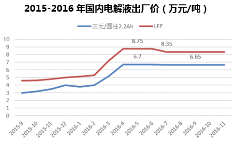 2015-2016年国内电解液出厂价(万元/吨)