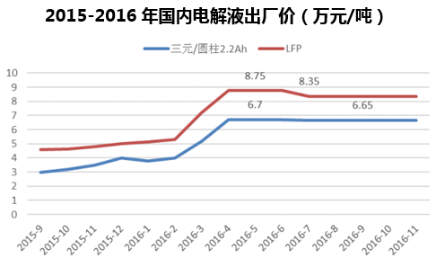 2015-2016年国内电解液出厂价（万元/吨）