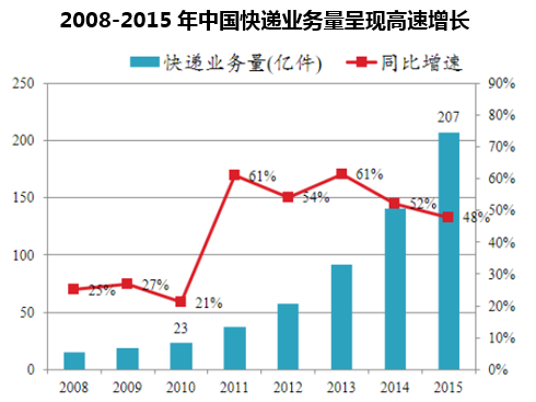 2008-2015年中国快递业务量呈现高速增长