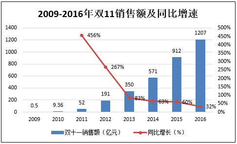 2009-2016年双11销售额及同比增速