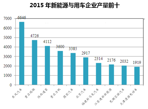 2015年新能源与用车企业产量前十