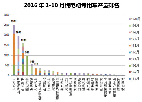 2016年1-10月纯电动专用车产量排名