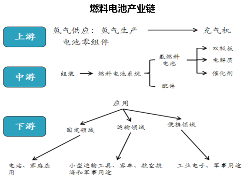 燃料电池产业链