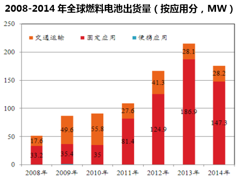 2008-2014年全球燃料电池出货量（按应用分，MW）