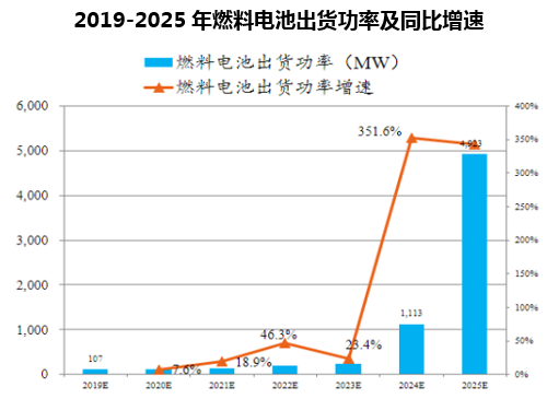 2019-2025年燃料电池出货功率及同比增速