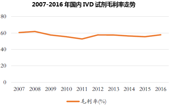 2007-2016年国内IVD试剂毛利率走势