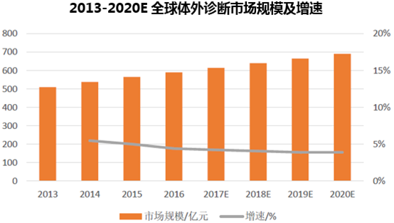 2013-2020E全球体外诊断市场规模及增速