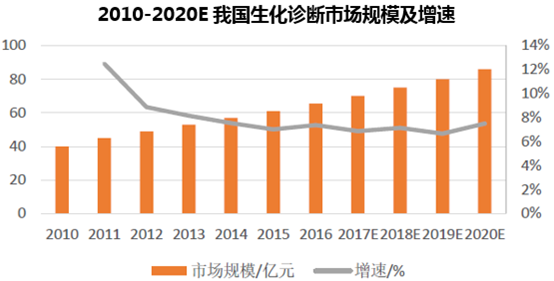 2010-2020E我国生化诊断市场规模及增速