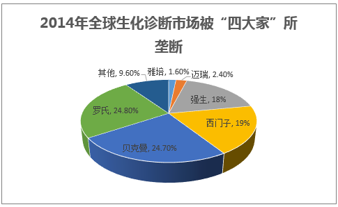 2014年全球生化诊断市场被“四大家”所垄断