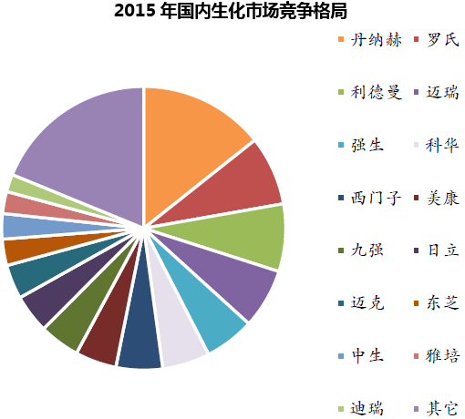 2015年国内生化市场竞争格局