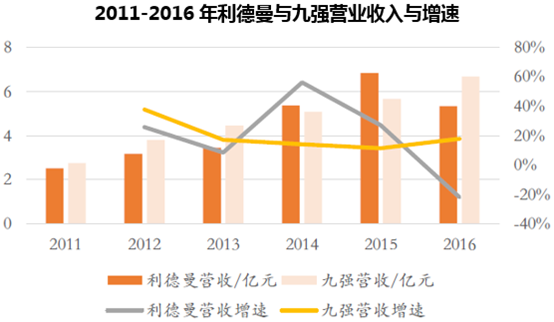 2011-2016年利德曼与九强营业收入与增速