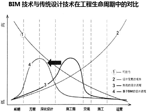 BIM技术与传统设计技术在工程生命周期中的对比