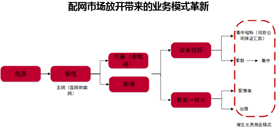 配网市场放开带来的业务模式革新