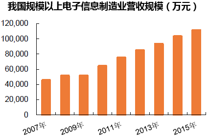 我国规模以上电子信息制造业营收规模(万元)