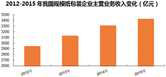 2012-2015年我国规模纸包装企业主营业务收入变化(亿元)