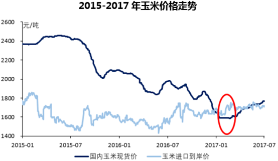 2015-2017年玉米价格走势