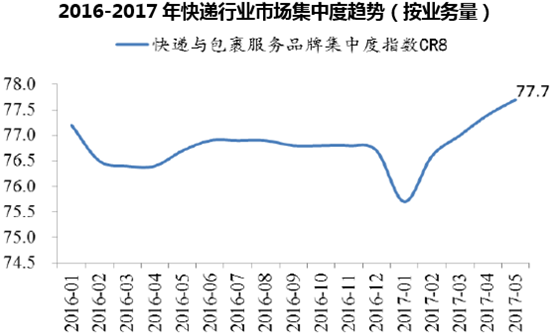 2016-2017年快递行业市场集中度趋势(按业务量)