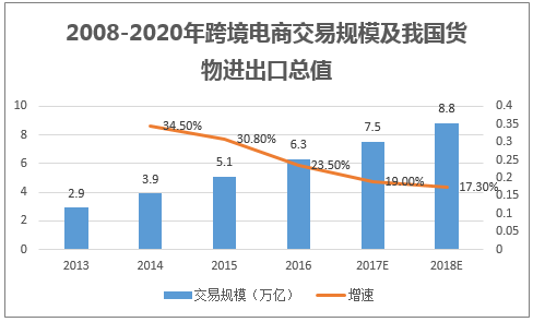 2008-2020年跨境电商交易规模及我国货物进出口总值