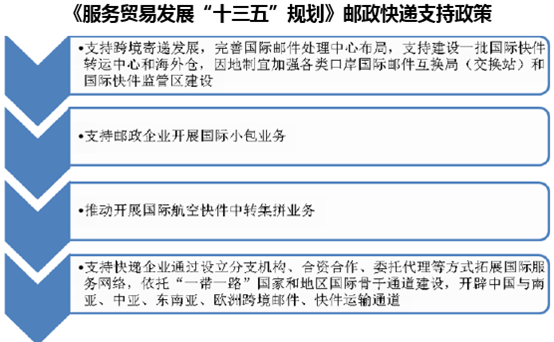 《服务贸易发展“十三五”规划》邮政快递支持政策