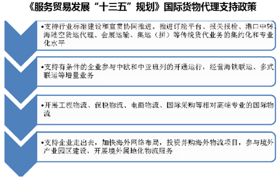 《服务贸易发展“十三五”规划》国际货物代理支持政策