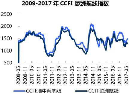 2009-2017年CCFI 欧洲航线指数