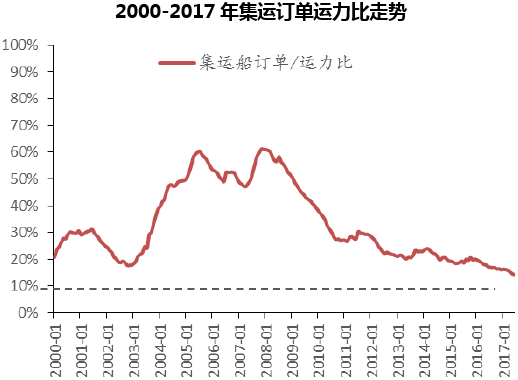 2000-2017年集运订单运力比走势