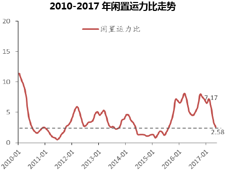 2010-2017年闲置运力比走势