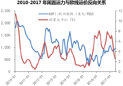 2010-2017年闲置运力与欧线运价反向关系
