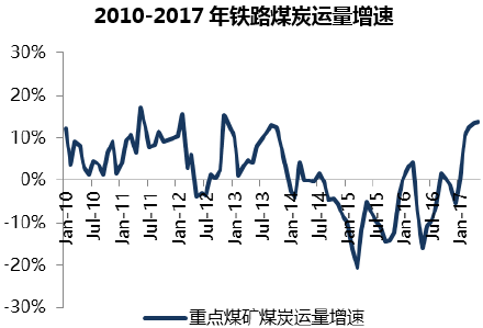 2010-2017年铁路煤炭运量增速