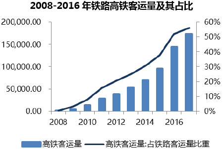 2008-2016年铁路高铁客运量及其占比