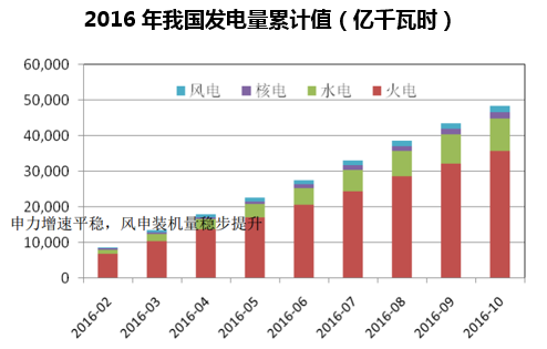 2016年我国发电量累计值(亿千瓦时)