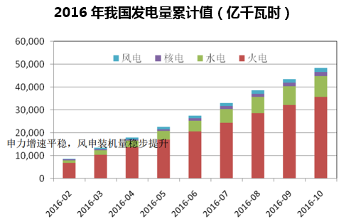 2016年我国发电量累计值（亿千瓦时）