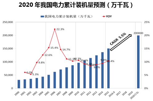 2020年我国电力累计装机量预测(万千瓦)