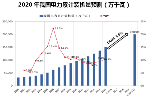 2020年我国电力累计装机量预测（万千瓦）