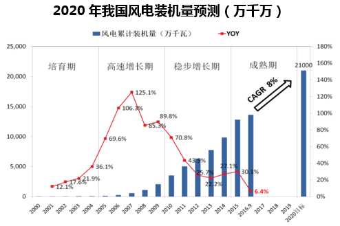 2020年我国风电装机量预测(万千万)