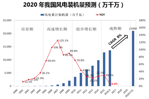 2020年我国风电装机量预测（万千万）