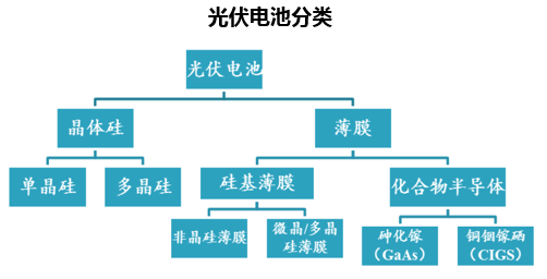光伏电池分类