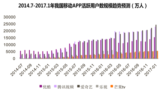 2014.7-2017.1年我国移动APP活跃用户数规模趋势预测(万人)