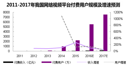 2011-2017年我国网络视频平台付费用户规模及增速预测