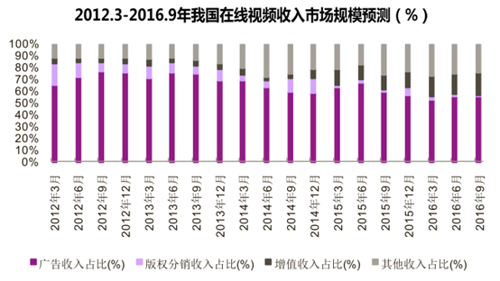 2012.3-2016.9年我国在线视频收入市场规模预测(%)